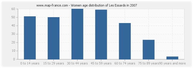 Women age distribution of Les Essards in 2007